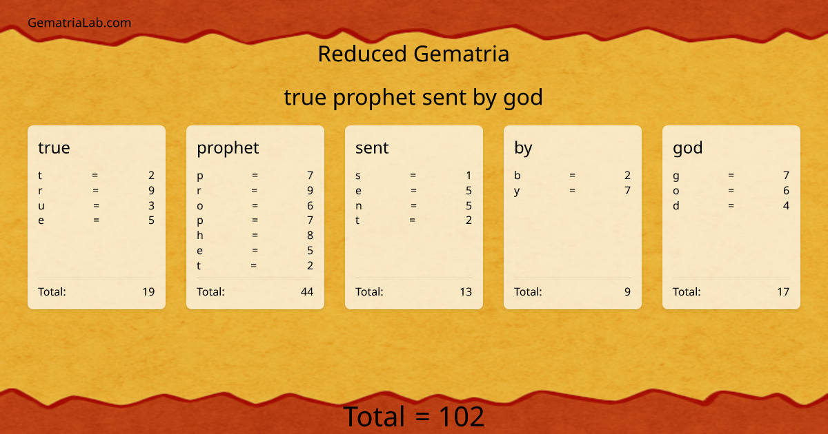 true prophet sent by god in reduced Gematria